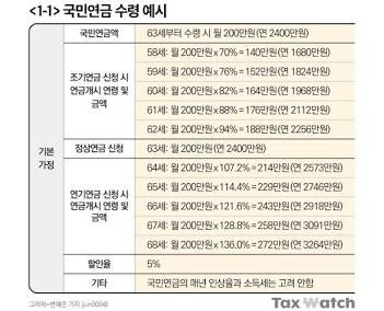 76~57년생 꼭 보세요!! 5060 연금 개편 총정리! 5년만 내고 평생 받는 초고속 연금 수령법
