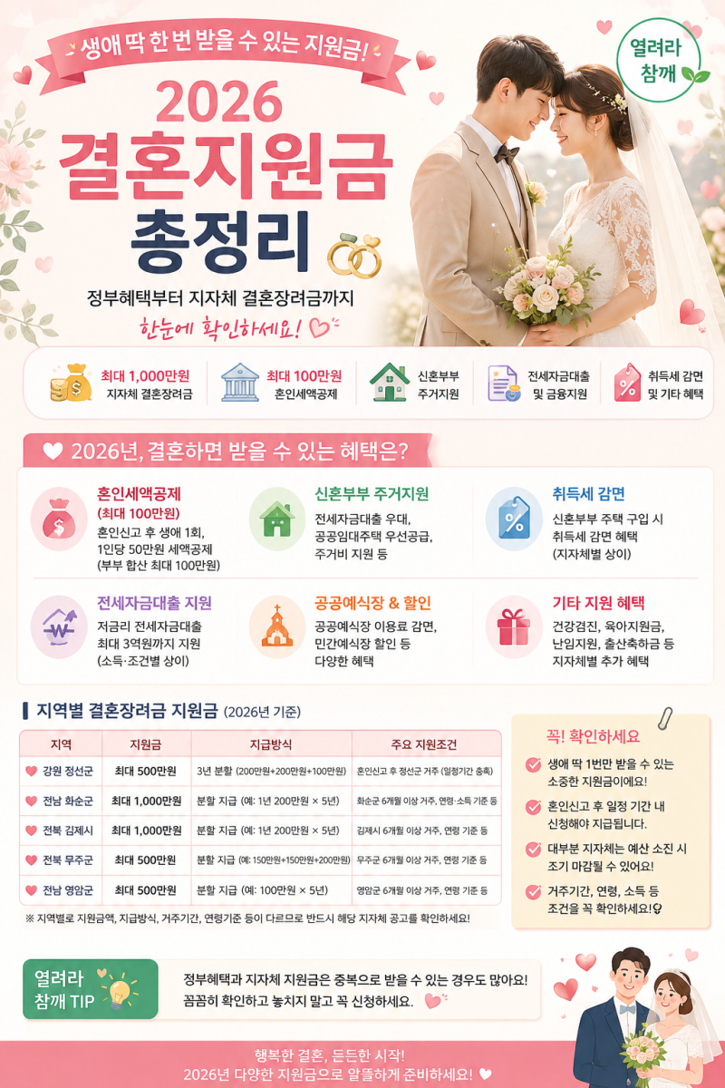 생애 딱 한 번! 결혼하면 받을 수 있는 지원금 총정리 지역에 따라 최대 1,000만 원! 놓치면 못 ....