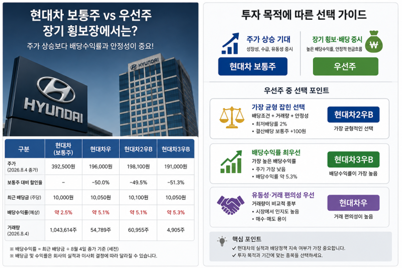 현대차가 장기 횡보한다면 보통주와 우선주 중 무엇이 나을까?