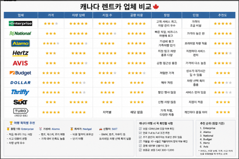[신혼여행] 캐나다 - 렌터카 빌리기