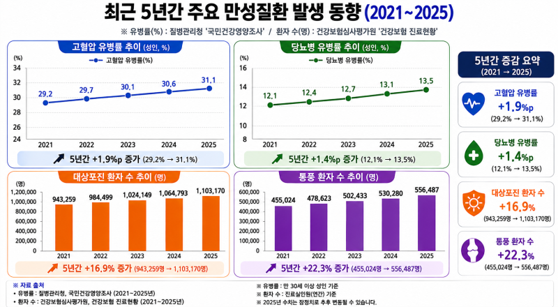 고혈압 & 당뇨 진단비 6백만원, 대상포진 & 통풍 2백만원