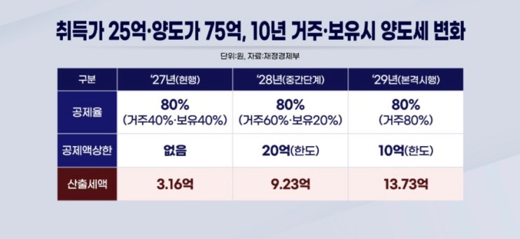 2026년 <b>부동산 세제 개편안</b> 쉽게 이해하기 : 보유세, 양도세... 