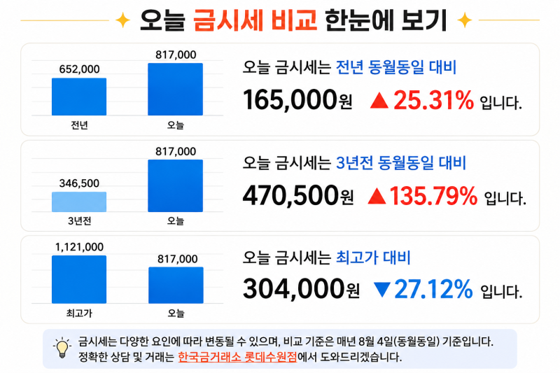 [오늘 금시세] 26년 08월 04일 | 세계금협회(WGC)가 발표한 2026 하반기 금값 전망 | 금 투자자라면....