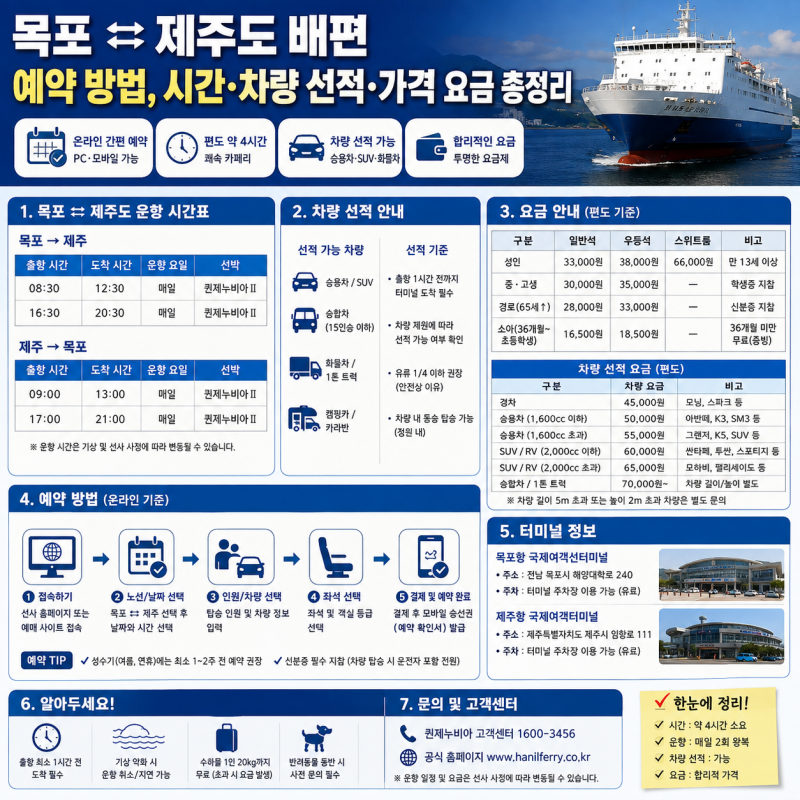 목포 제주도 배편 예약 방법, 시간·차량 선적·가격 요금 총정리