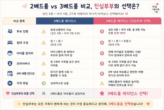 푸꾸옥 인터컨티넨탈 3베드룸 레지던스 예약｜성인 4명 아이 4명, 2가족 객실 선택 이유