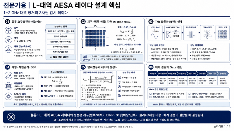 [방산·로봇 산업 기술] L-대역 AESA 레이다 설계 핵심: 개구·빔형성·T/R 모듈·탐지성능·시험....