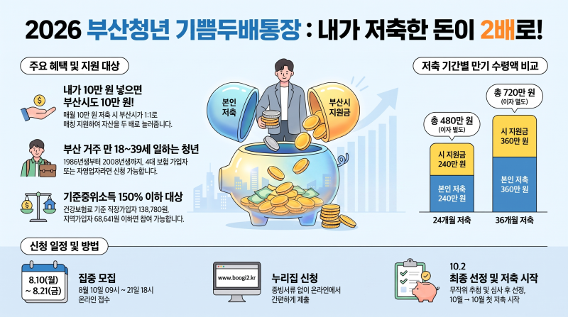 2026 부산청년 기쁨두배통장 신청방법 및 자격(feat. 육아휴직)
