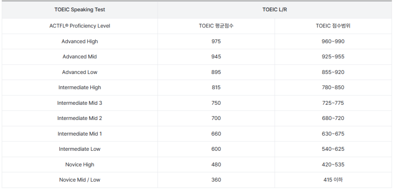 토익스피킹 vs 토익, 뭐가 다를까? 점수환산까지 완벽 비교!