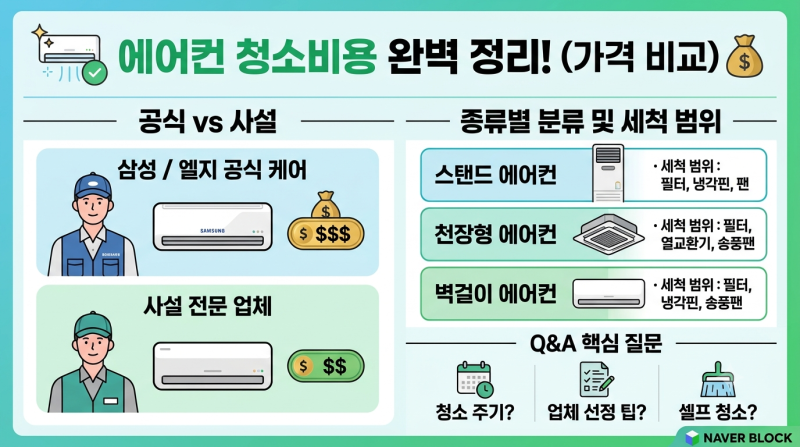 천창 스탠드 에어컨 청소비용(삼성.엘지 그리고 사설업체 가격비교)