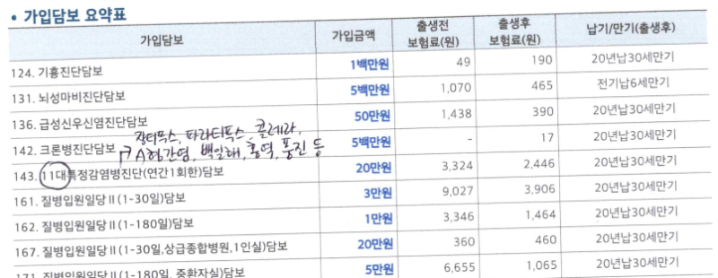 태아보험 가입 - 가입 기준 정하기, 설계사 상담, 가입 항목