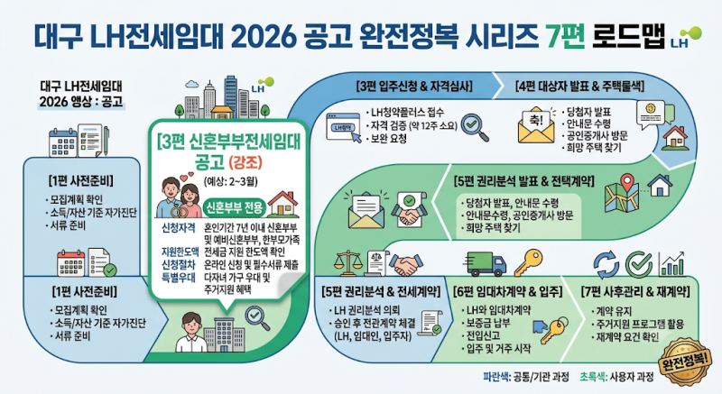 2026 LH신혼부부전세임대 공고 완전 분석 (건우부동산이 알려주는 신청 전 필수 확인 사항)