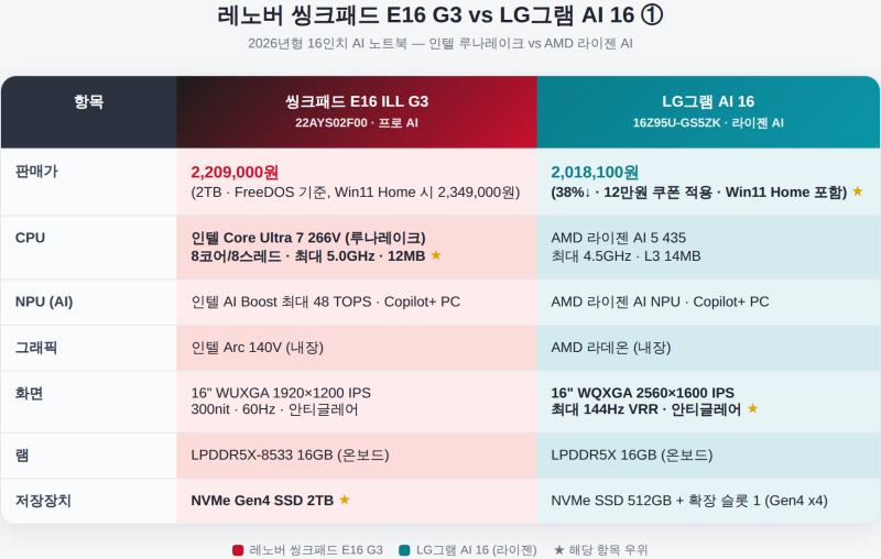 [광고] 레노버 씽크패드 E16 G3 vs LG그램 AI 16, 200만원대 16인치 업무용 노트북 비교