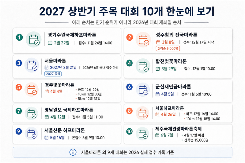 2027 상반기 마라톤, 지금부터 준비해야 하는 이유｜2026 실제 접수일로 본 인기 대회 10개