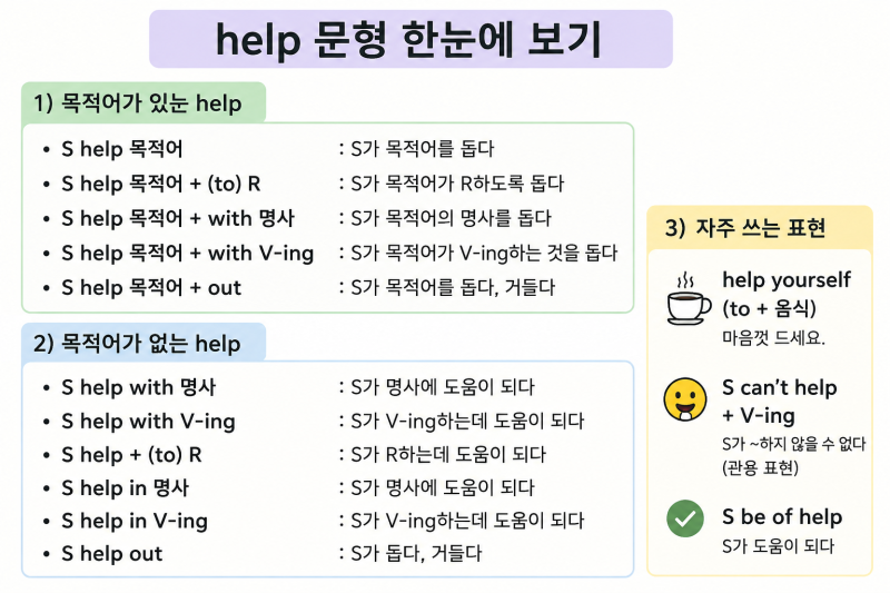 help 동사 문형 총정리 - to부정사, with, help out 완벽 정리