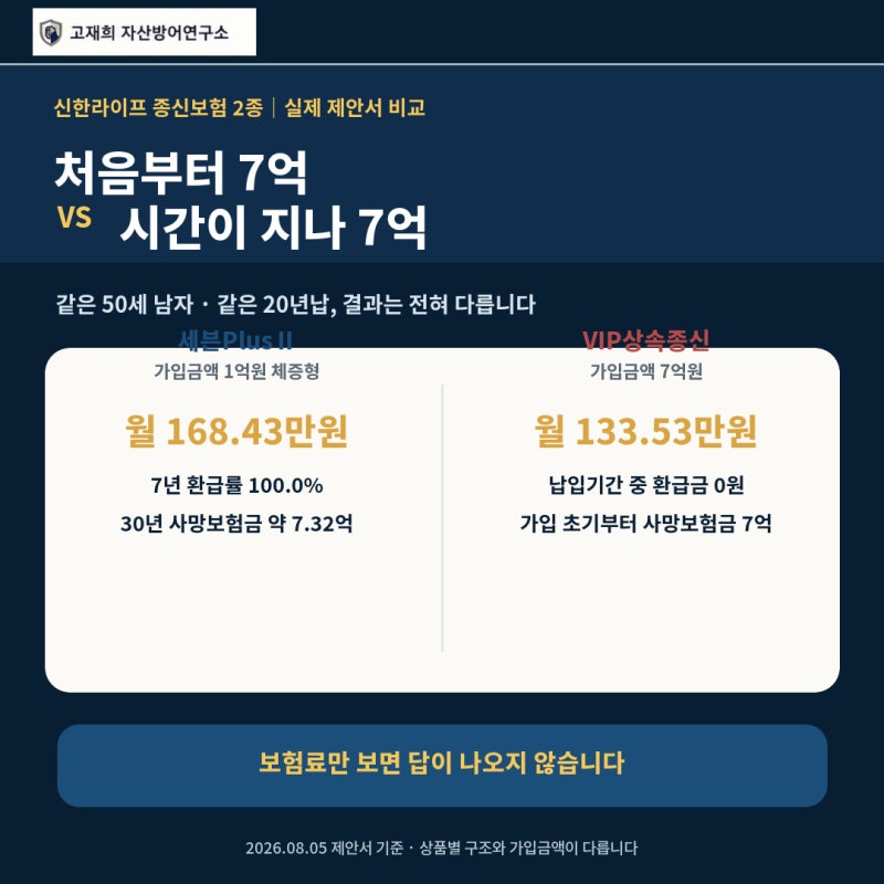 [종신보험] 처음부터 7억원 vs 시간이 지나 7억원, 실제 설계 숫자로 비교해봤습니다