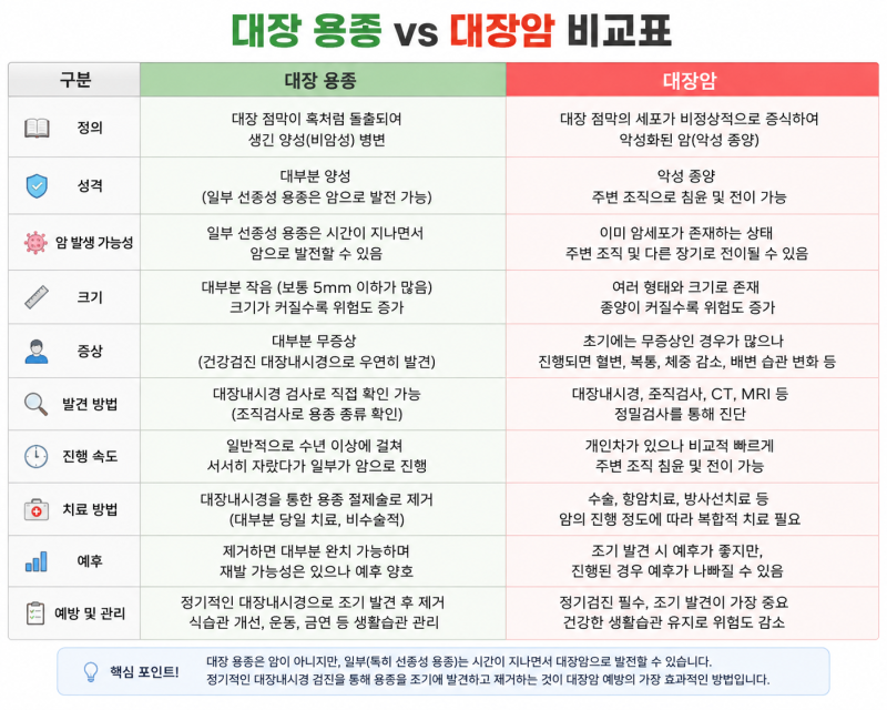 "건강검진에서 '대장 용종'이 발견됐습니다. 모두 암이 되는 걸까요?"
