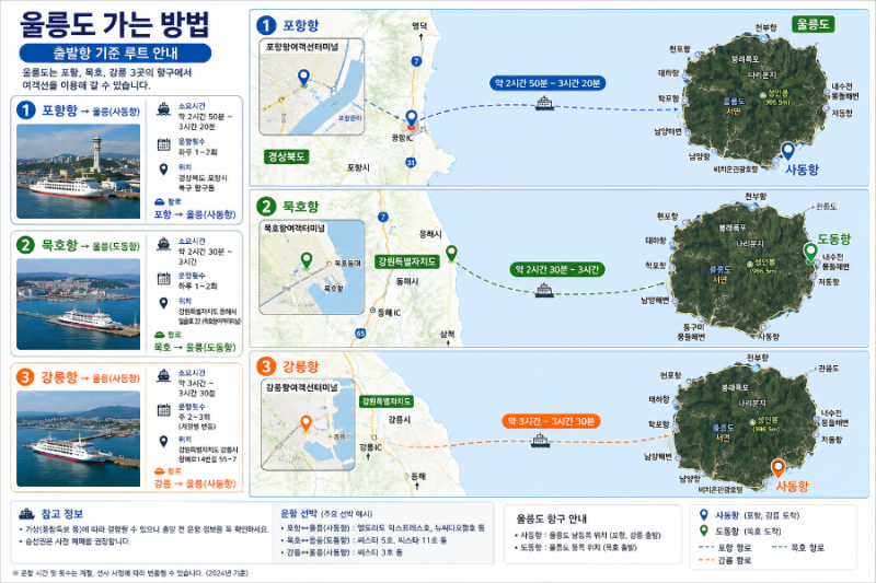 울릉도 가는 방법 총정리! 배편, 비용, 예약, 출발항, 이동시간, 준비물