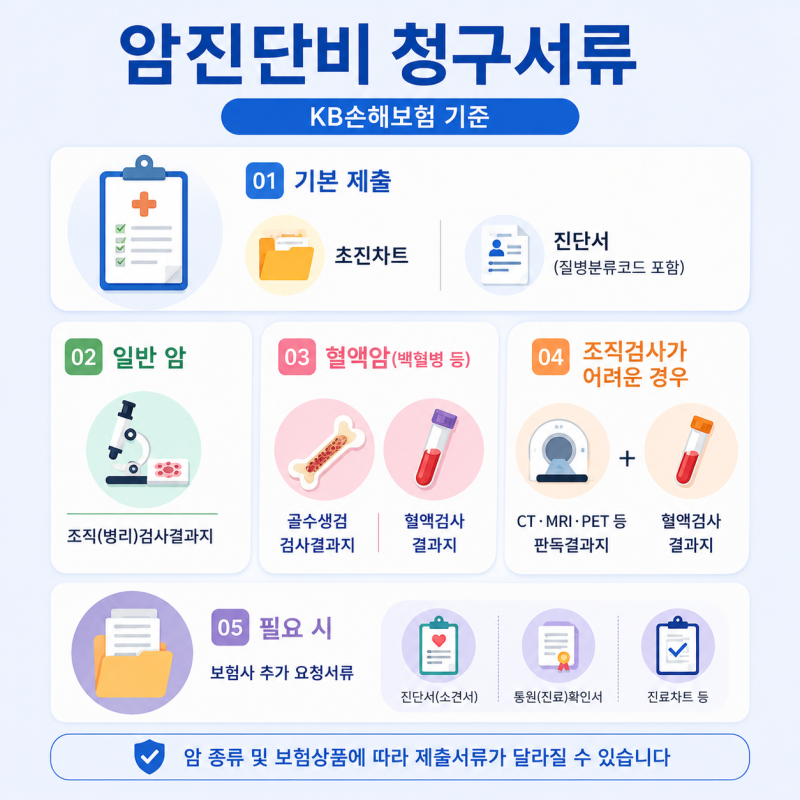 암진단비청구서류 무엇이 필요할까? KB손해보험 기준으로 쉽게 정리