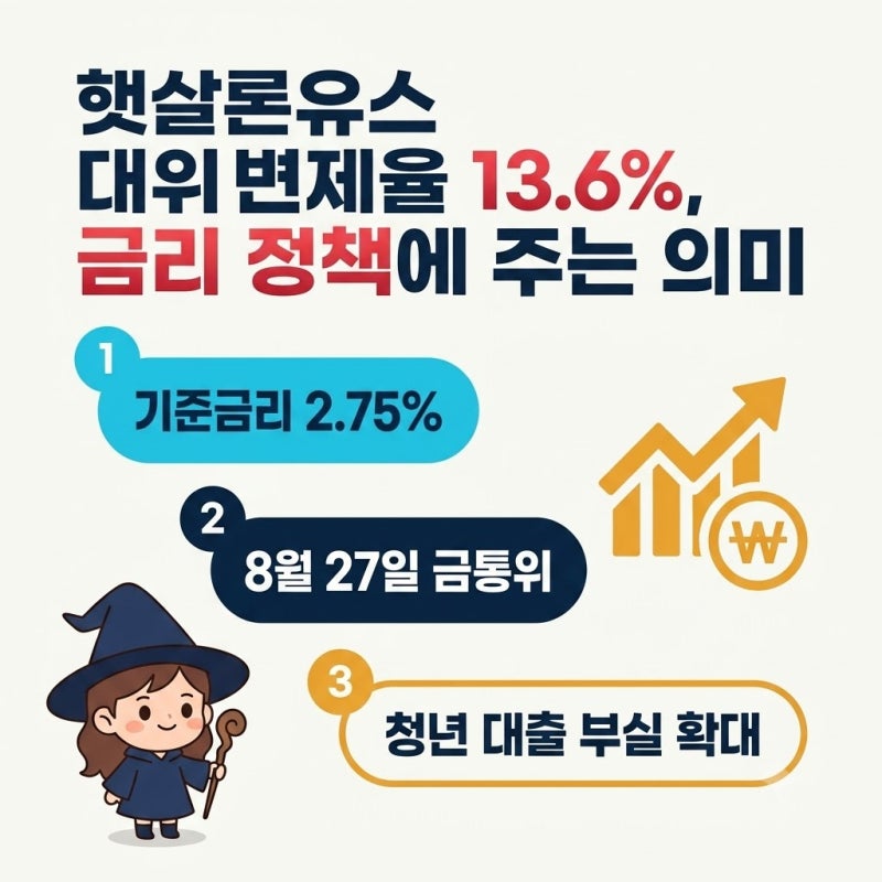 햇살론유스 대위변제율 13.6%, 금리 정책에 주는 의미