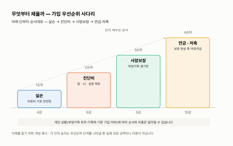 3강. 무엇부터 들까: 가입 우선순위와 적정 보험료
