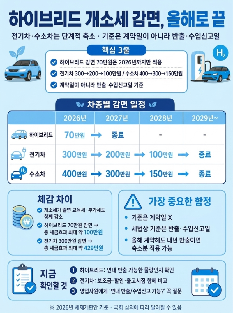 하이브리드 개소세 감면 종료! 자동차 구매 전 꼭 알아야 할 핵심 내용
