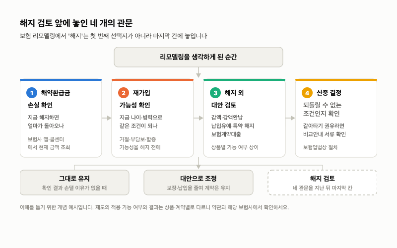 13강. 보험 점검과 리모델링: 해지는 마지막 수단
