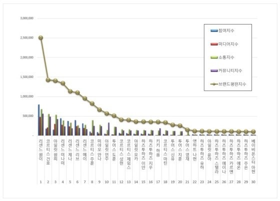 리센느 원이 1위, 코르티스 건호 2위, 신인 아이돌 브랜드평판 급등세