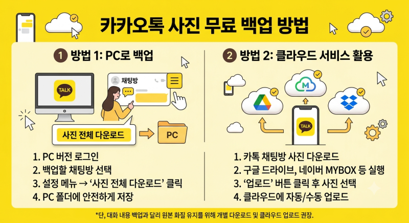 카카오톡 사진 무료 백업 방법, 톡클라우드 요금 오른 뒤 다시 정리했습니다