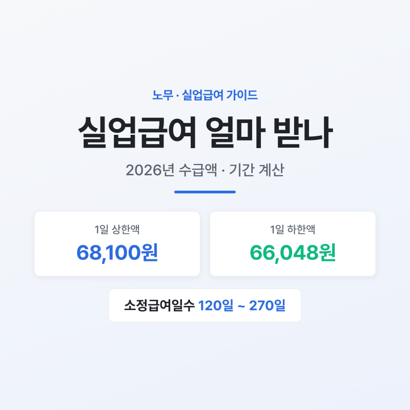 실업급여 얼마 받나 — 수급액·기간 계산 (나이·근속별 표)