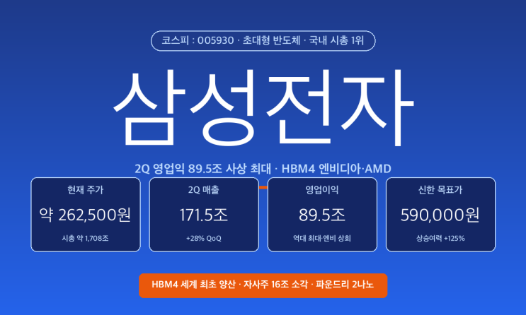 삼성전자 주가 분석과 전망 — 2Q <b>영업익</b> 89.5조 역대 <b>최대</b>... 