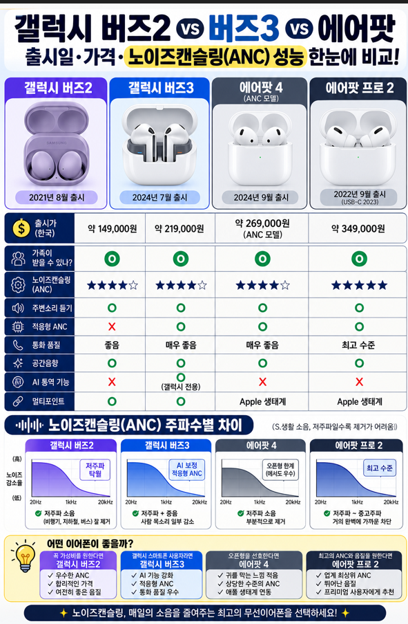 갤럭시 버즈2 vs 버즈3 vs 에어팟프로 노이즈캔슬링 ANC 기능 비교...