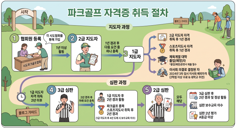 대한파크골프협회 자격증 취득 절차