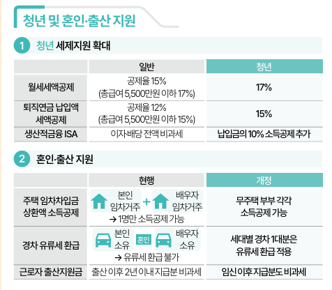 2026년 세제개편안 서민 청년 신혼부부 세제지원 완벽 정리 ft 월세 근로장려금