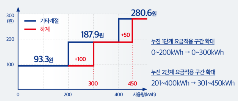 전기 누진세 구간 총정리｜전기요금 계산방법·아파트 전기요금·전기요금 절약팁