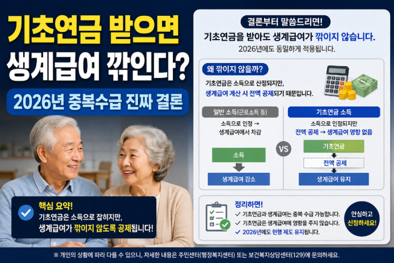 기초연금 수급자 중복 가능할까? 2026년 최신 기준 완벽 정리