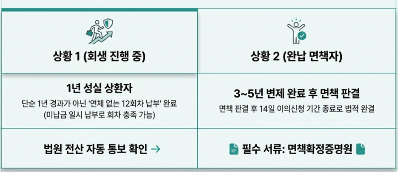 개인회생 면책 후 신용카드 발급? 이 내용 모르면 발급 불가! 필수서류 및 상황별 가이드