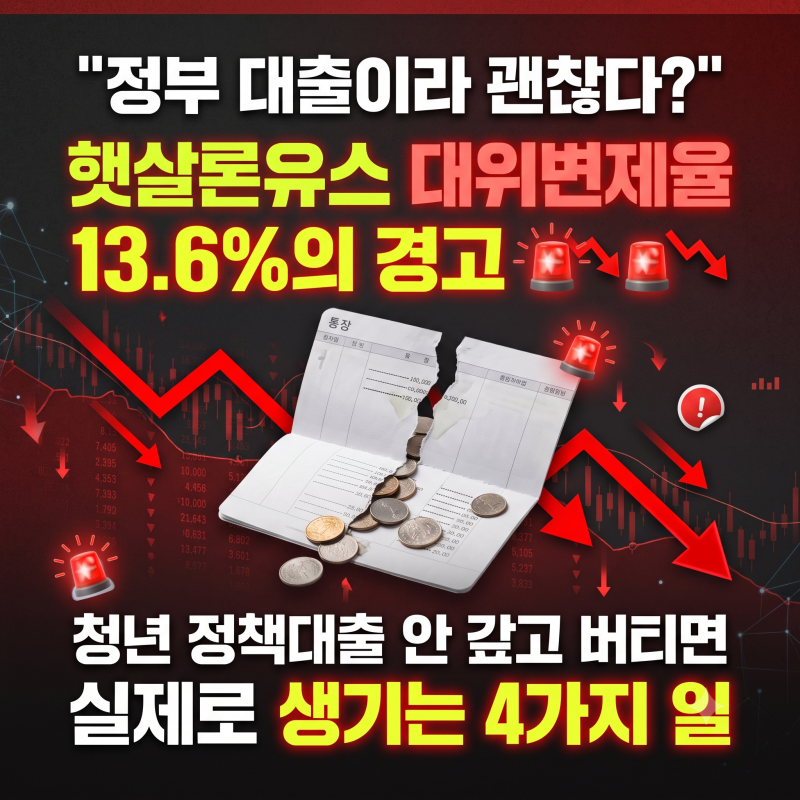 “빚을 왜 갚아요, 정부가 해주는데” 햇살론유스 대위변제율 13.6%, 보금자리론 연체 282명…....