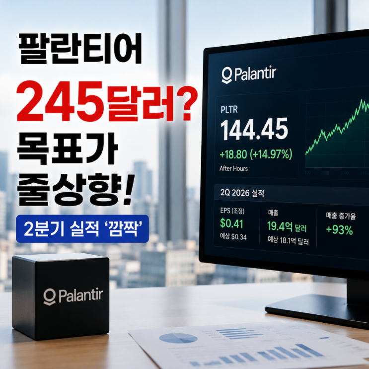 <b>팔란티어</b> 목표<b>주가</b> 245달러, 깜짝 실적에 월가 목표가 상향