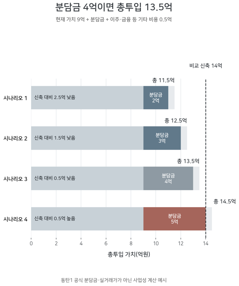 동탄1 리모델링 분담금 얼마나 들까｜집값 급등해도 사업성이 갈리는 이유