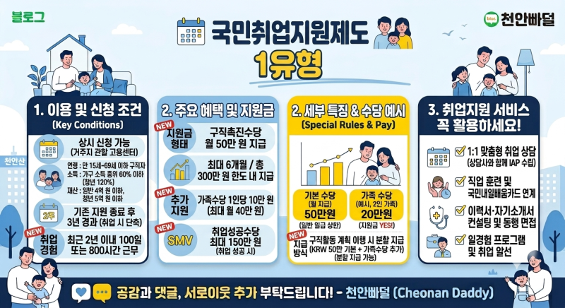 퇴사 후 재취업 준비 중이라면 꼭 확인하세요｜국민취업지원제도 1유형 월 60만 원 지원받는 ....