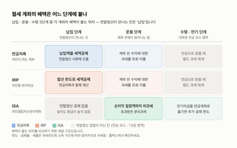 9강. 절세 계좌 개요: 연금저축·IRP·ISA는 연말정산과 어디서 만나나