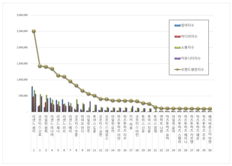 2026년 8월 신인 아이돌 개인 브랜드 평판 1위 리센느 원이, 2위 코르티스 건호, 3위 아일릿 원....