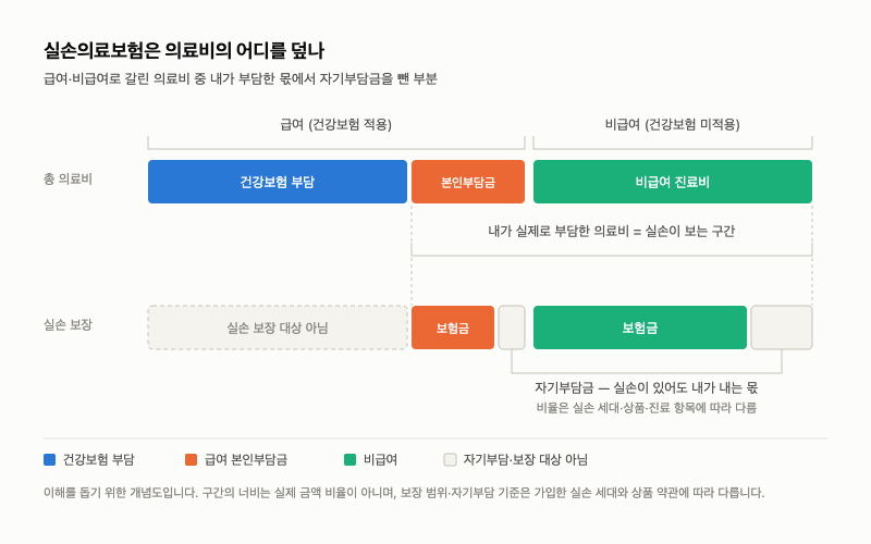 4강. 실손의료보험: 제2의 건강보험이라 불리는 이유와 그 한계