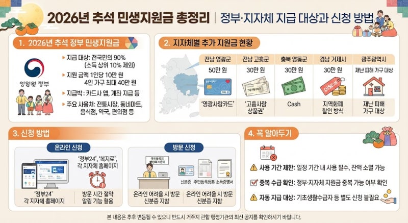 2026년 추석 민생지원금 나는 얼마 받을까? 정부·지자체 지급 대상과 신청 방법 총정리