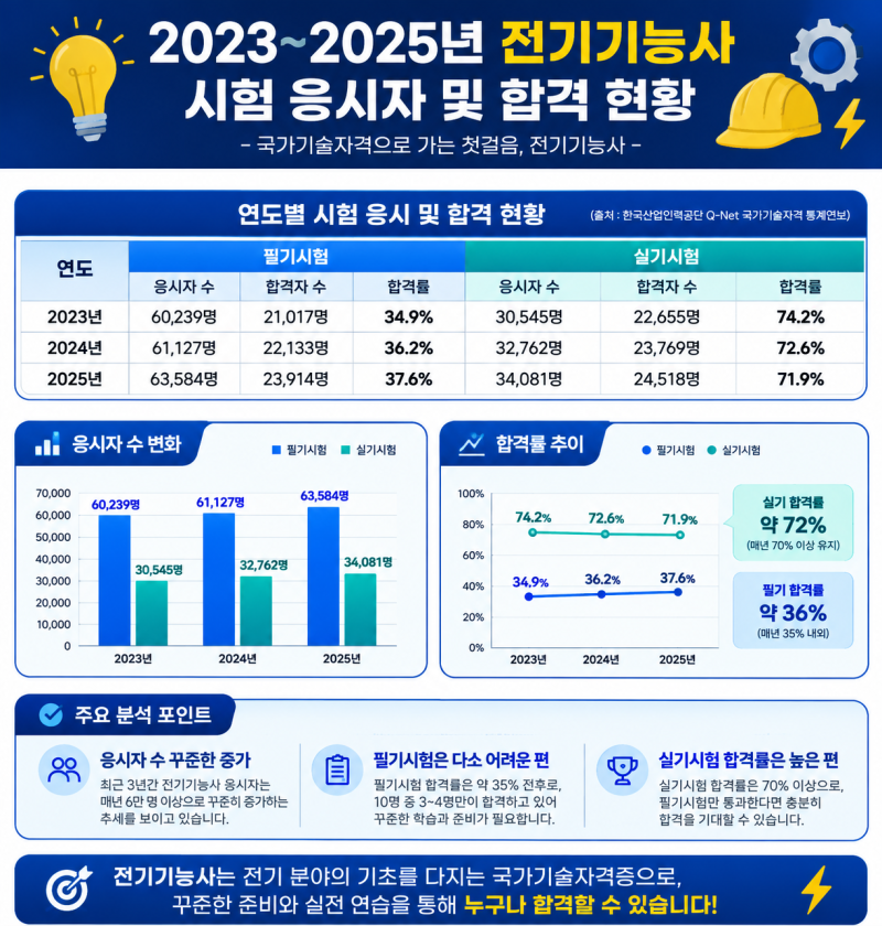 26년 전기기능사 취득 후기 : 비전공자도 가능한 공부법과 준비 과정①