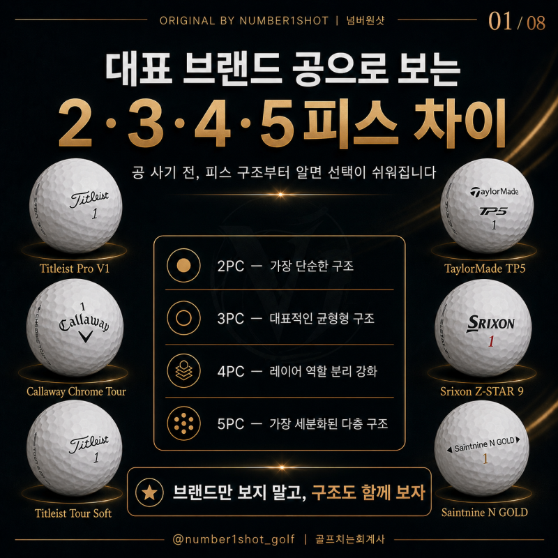 골프공 대표브랜드로 설명하는 골프공 2피스·3피스 4피스·5피스까지 쉽게 정리