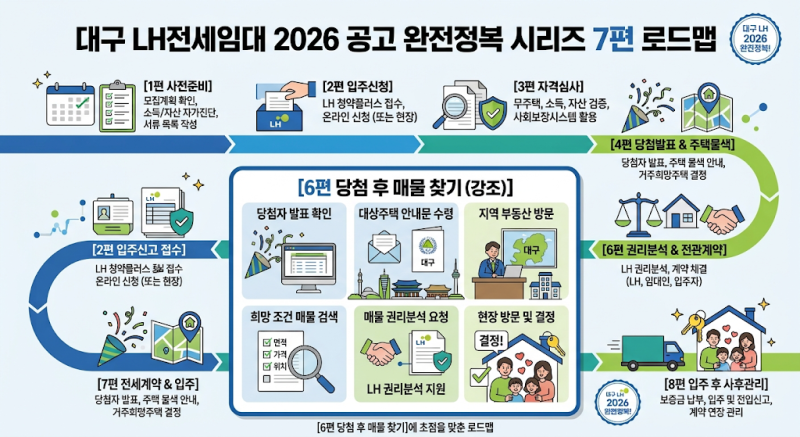 2026 LH전세임대 공고 당첨 후 매물 찾기 실전 (건우부동산이 알려주는 기간 안에 계약하는 법)