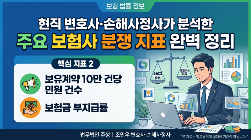 [보험 법률 정보] 현직 변호사·손해사정사가 분석한 주요 보험사별 분쟁 지표(민원건수·부....