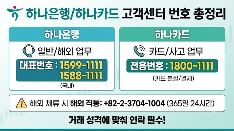 하나은행 고객센터 전화번호 총정리 및 상담사 빠른 연결 방법 (주말 영업시간 포함)