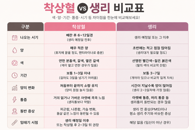 착상혈 나오는 시기, 생리와 가장 큰 차이 총정리